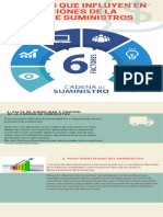 Factores Que Infliyen en Las Deciociones de La Cadena de Suminisstros