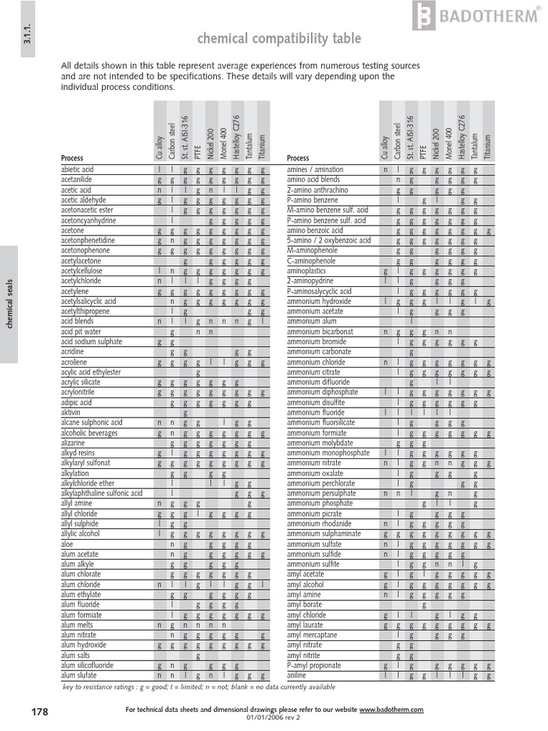 Chemical Compatibility Table for Seals | PDF | Acid | Ammonium