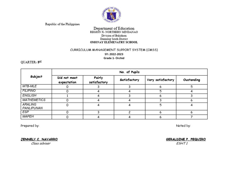 Grade 1 Curriculum Performance Report | PDF