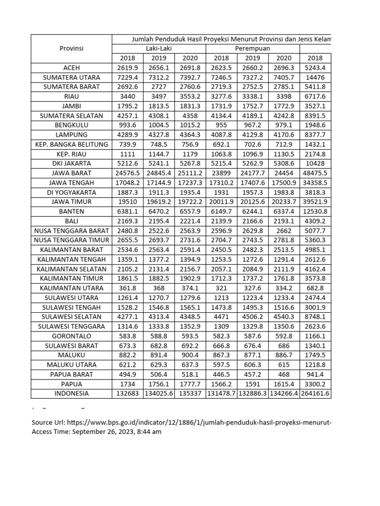 Jumlah Penduduk Hasil Proyeksi Menurut Provinsi Dan Jenis Kelamin Pdf