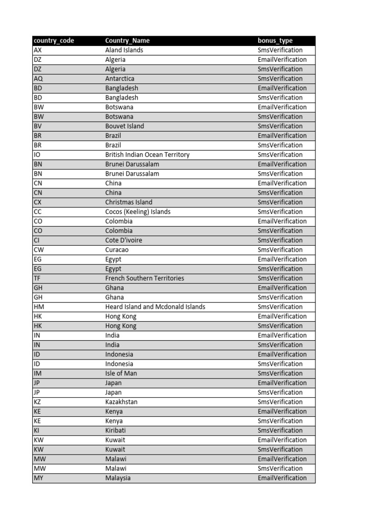 Blocked ndb countries list email sms pdf