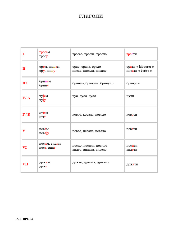 ГЛАГОЛИ - Verbes- classification | PDF