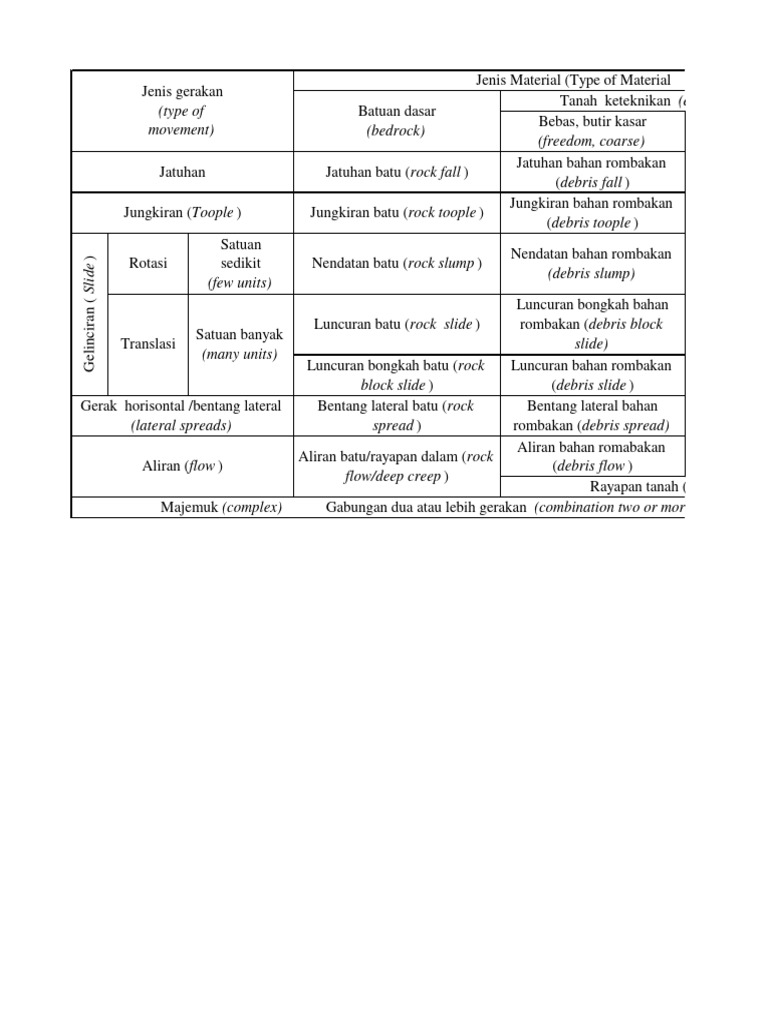 Tipe Longsoran | PDF