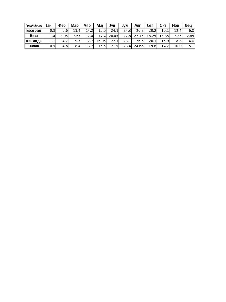 Mesecne Temperature | PDF