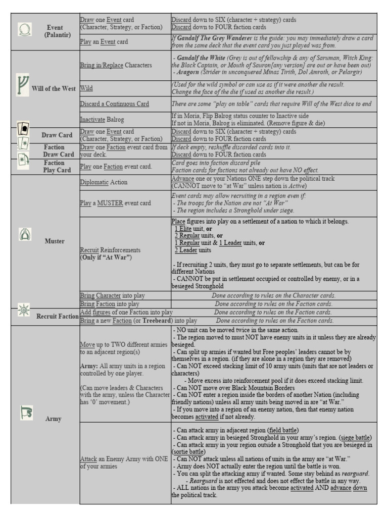 WotR Player Actions Reference Sheet PDF Siege J. R. R. Tolkien