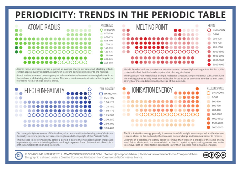 Periodicity Trends in The Periodic Table | PDF | Chemical Bond ...