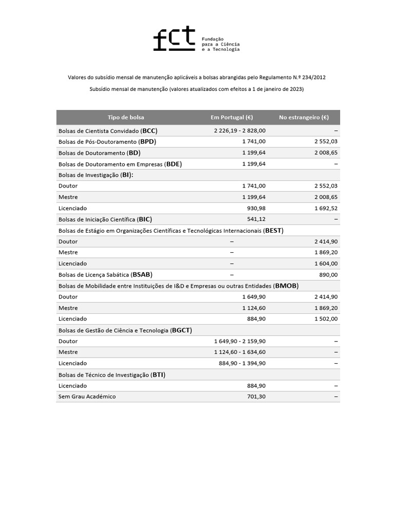 Valores de Bolsas FCT 2023 | PDF | Diploma acadêmico | Mestrado