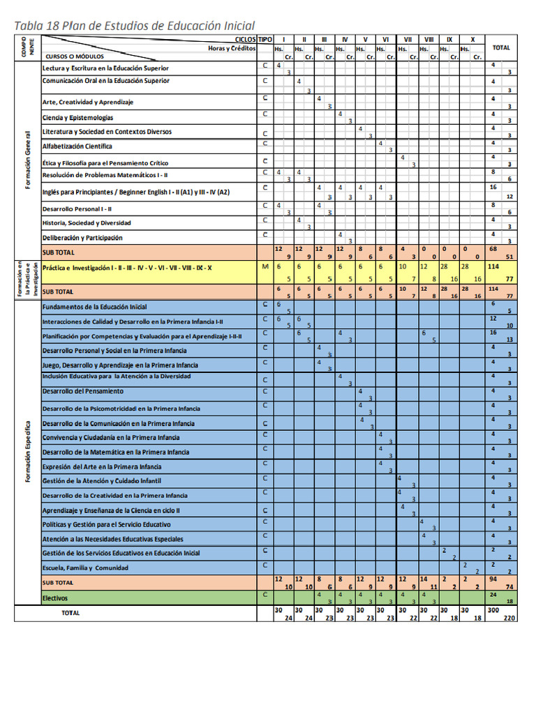 Plan de Estudios de Educación Inicial DCBN 2019 - 2020 | PDF