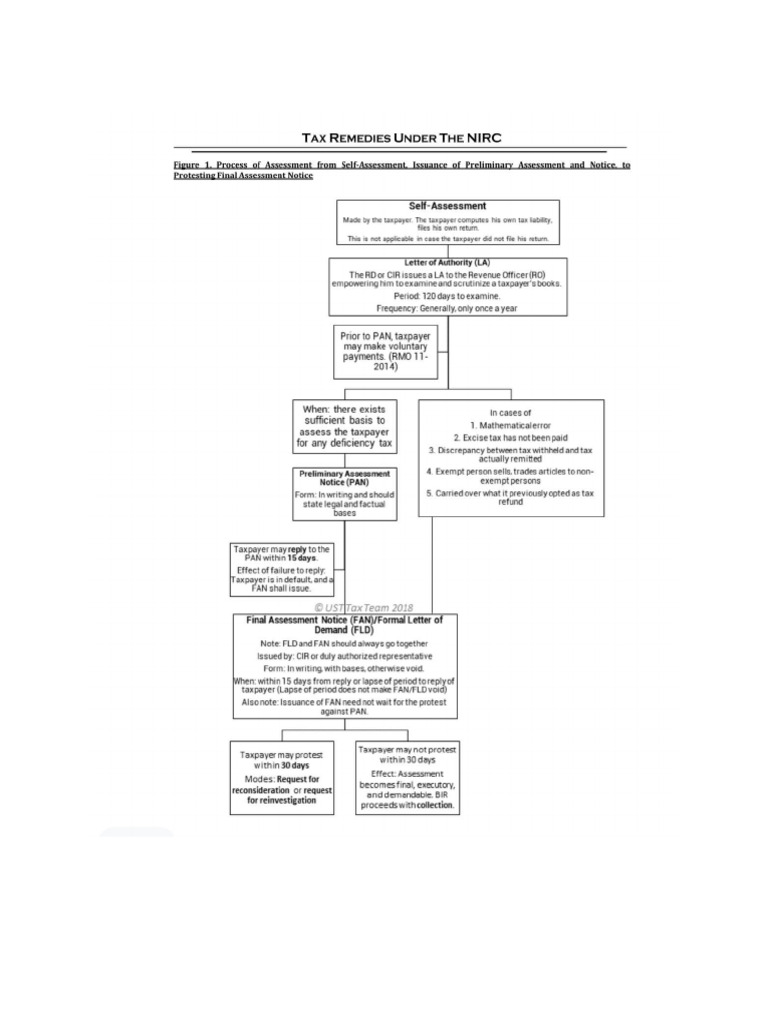 tax-remedies-flowchart-pdf