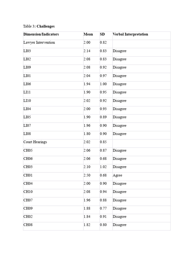Imterpretation of Data Challenges PDF Standard Deviation Psychology