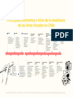 Gráfico de Línea de Tiempo Educacion Artistica en Chile