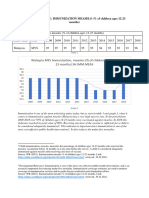 4.10 Immunization Measels (Of Children Ages 12-23 Months)