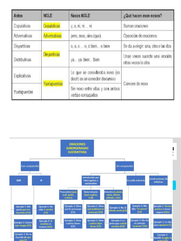 Esquema Oraciones Coordinadas y Subordinadas | PDF