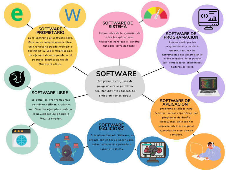 Mapa Conceptual Software y Servicios de Internet | PDF | Software de la ...