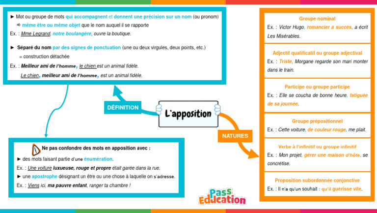 Définition et exemples d'apposition | PDF | Morphologie linguistique ...
