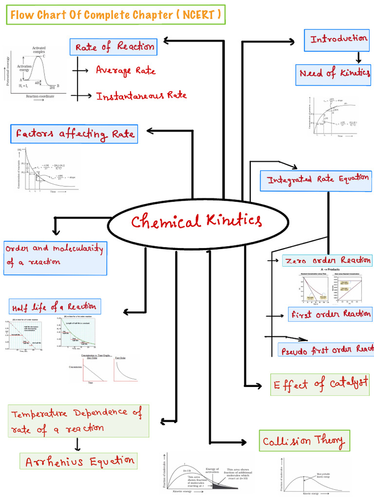 Chemical Kinetics | PDF
