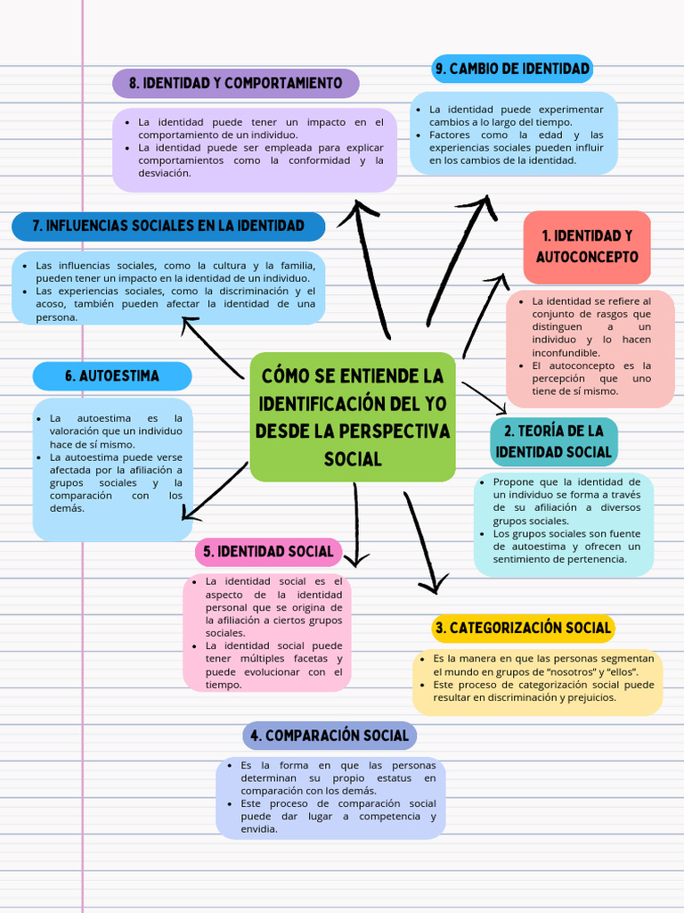 Identidad y Categorización Social | PDF | Grupo social | Comportamiento