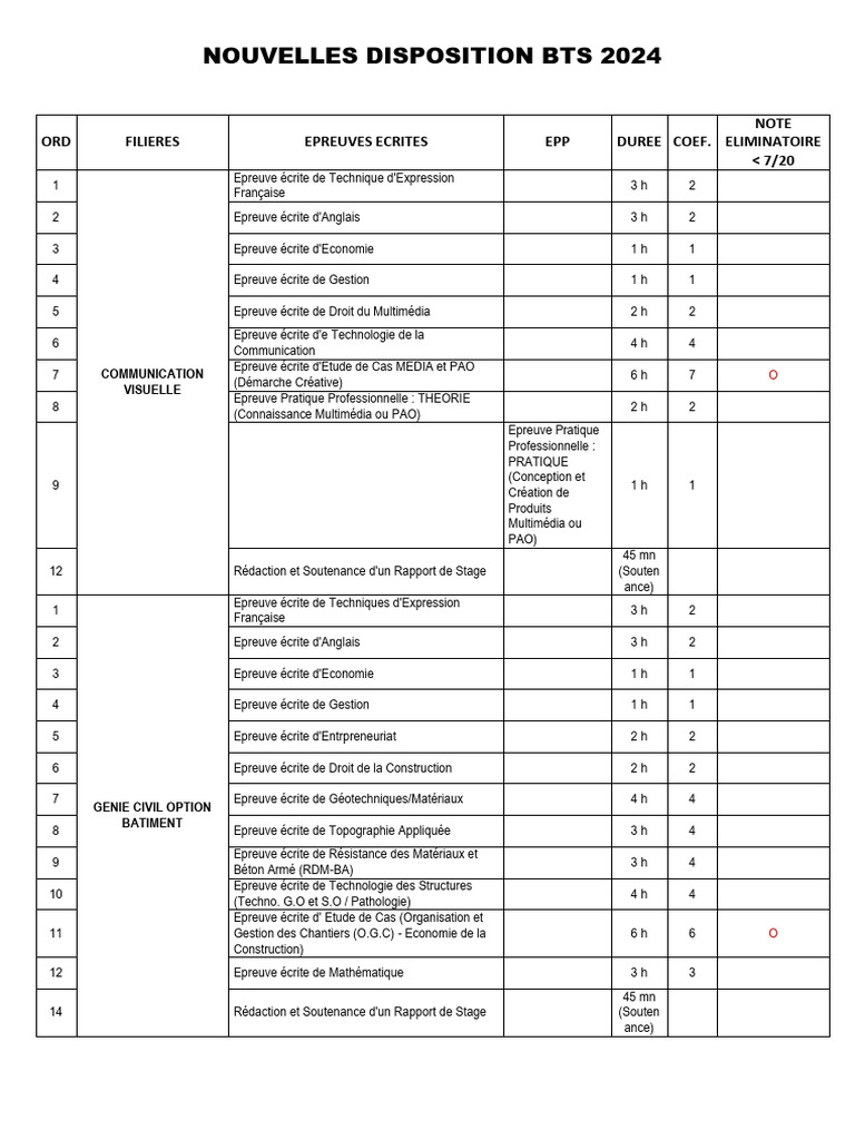 Dispositions BTS 2024 : Épreuves et Coefficients | PDF