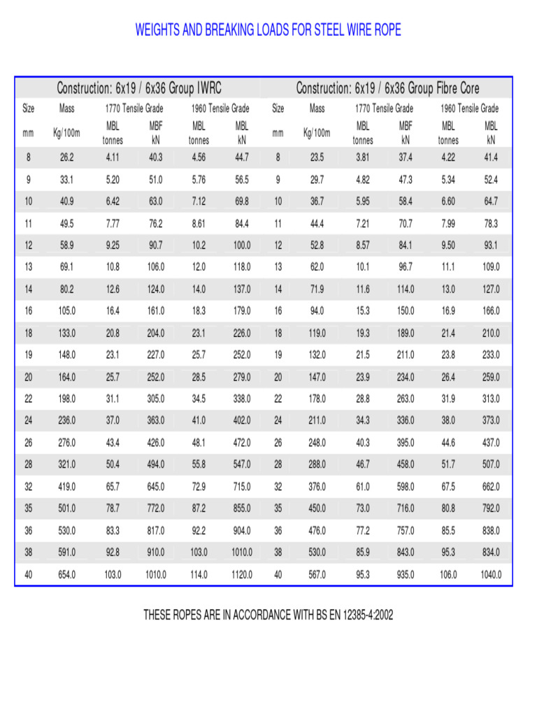 Steel Wire Rope Weights & Loads | PDF | Equipment | Building Engineering