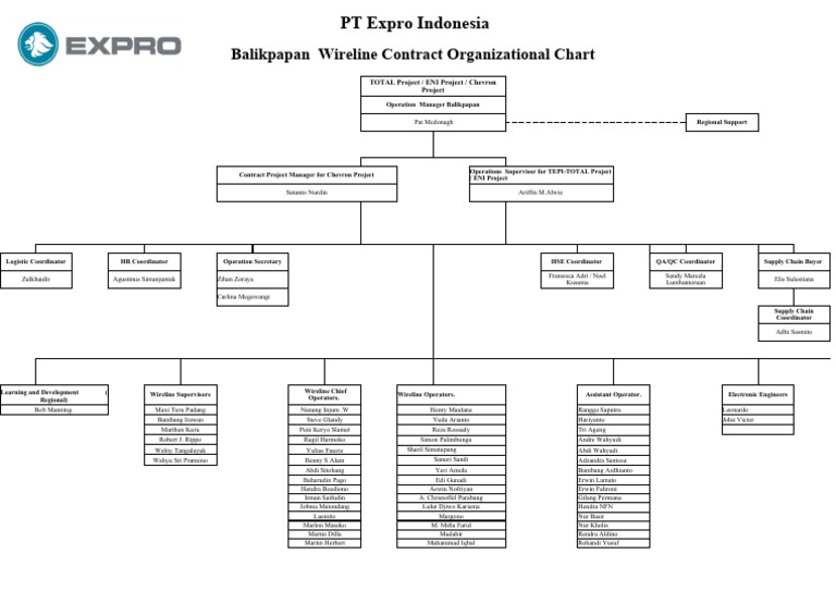 BPN Wire Line Contract EXPRO Organization Chart Sept 2016 | PDF