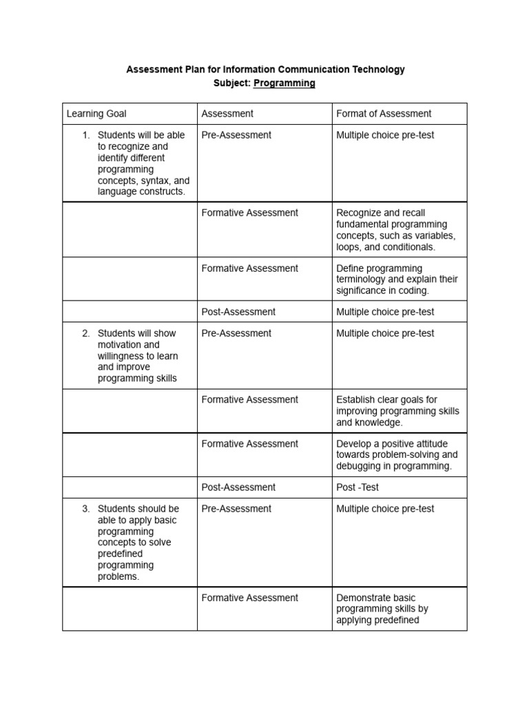 Needs Assessment Plan of gr3 Tnhs - 2 | PDF | Computer Programming ...