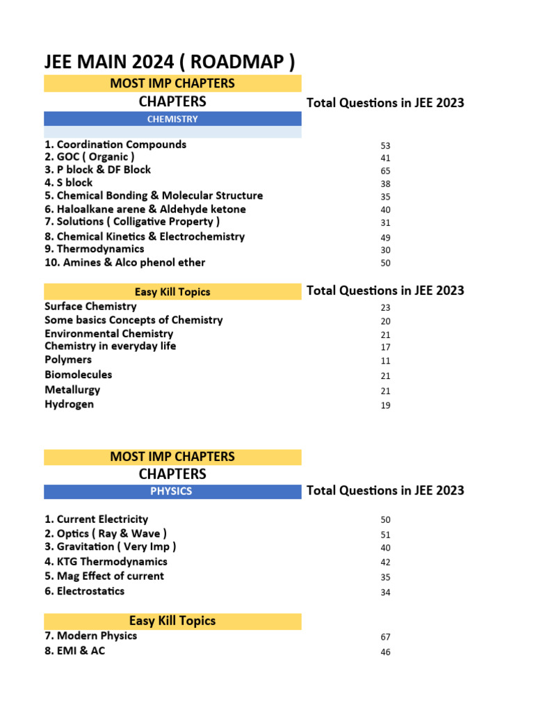 JEE 2024 Most Imp Chapter (5 Months) PDF Chemistry Mathematics