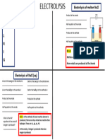Electrolysis Summary