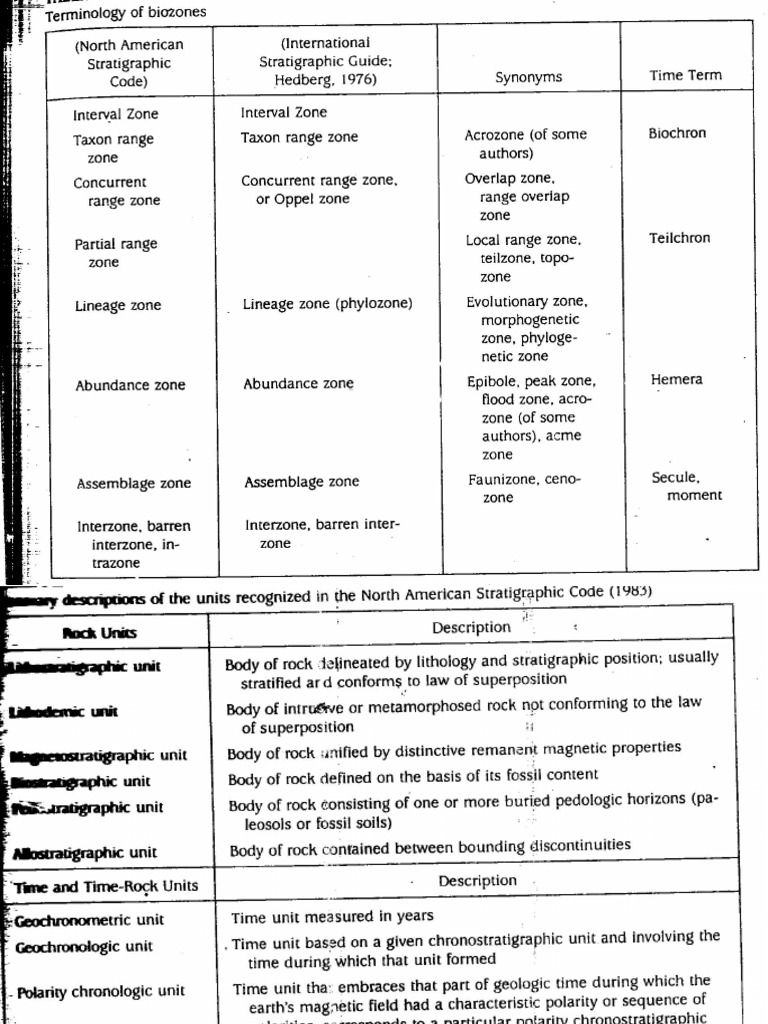 Types of Bio Zones PDF