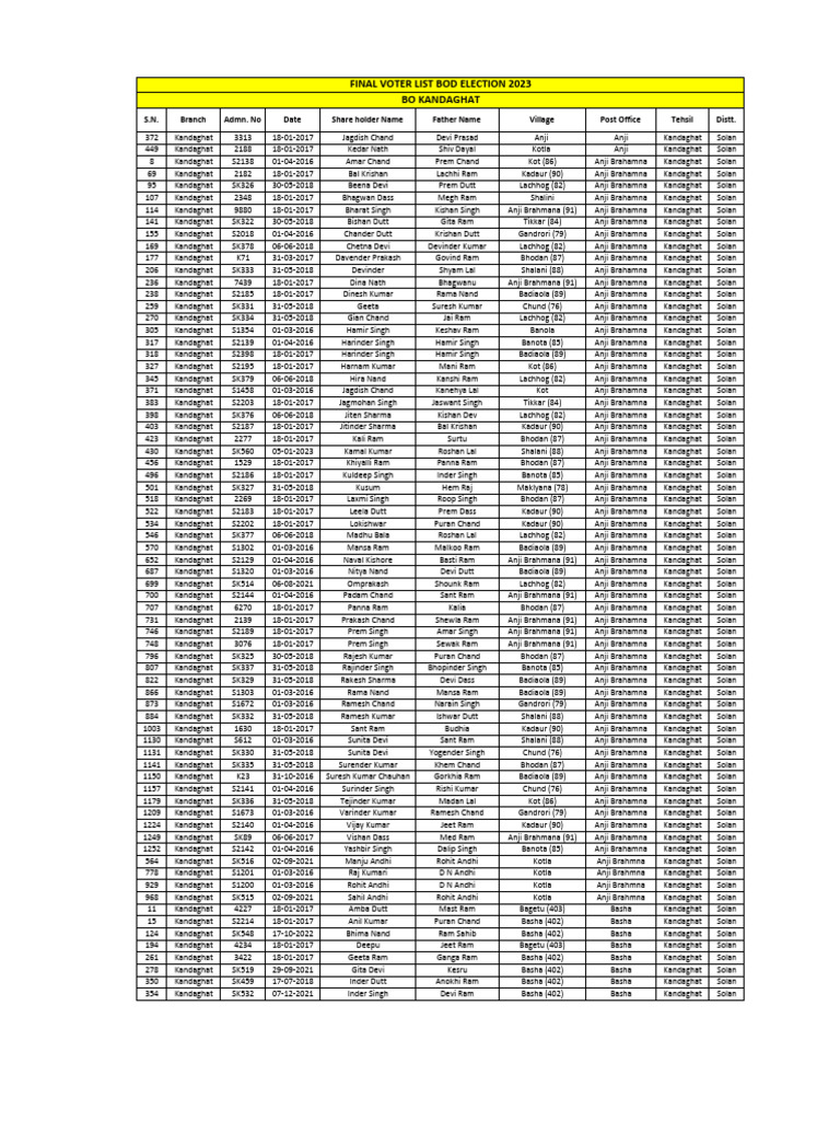 Final Voter List for Kandaghat 2023 | PDF