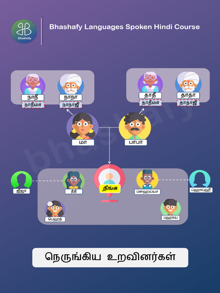 Hindi+Family+Names Tamil+Day+2 | PDF