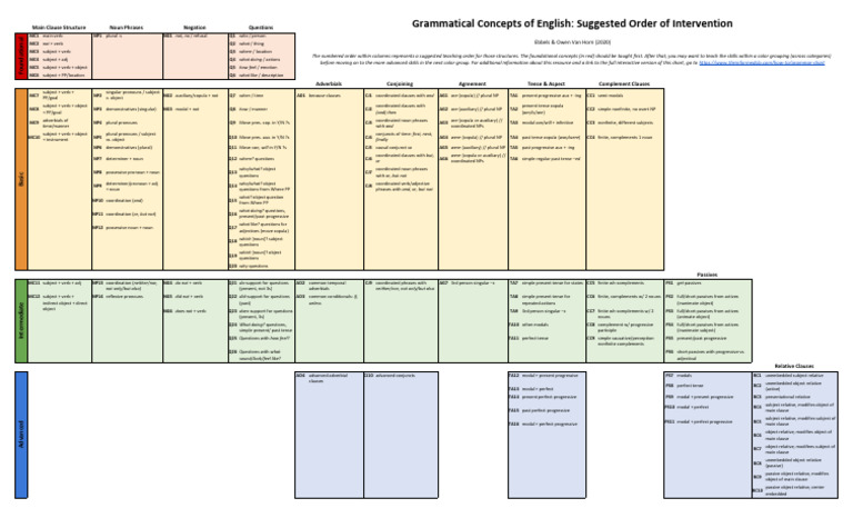Grammatical Concepts Of English For Pdf Printable Pdf Verb