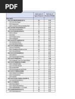 Trichy Division Railway Station Codes | PDF