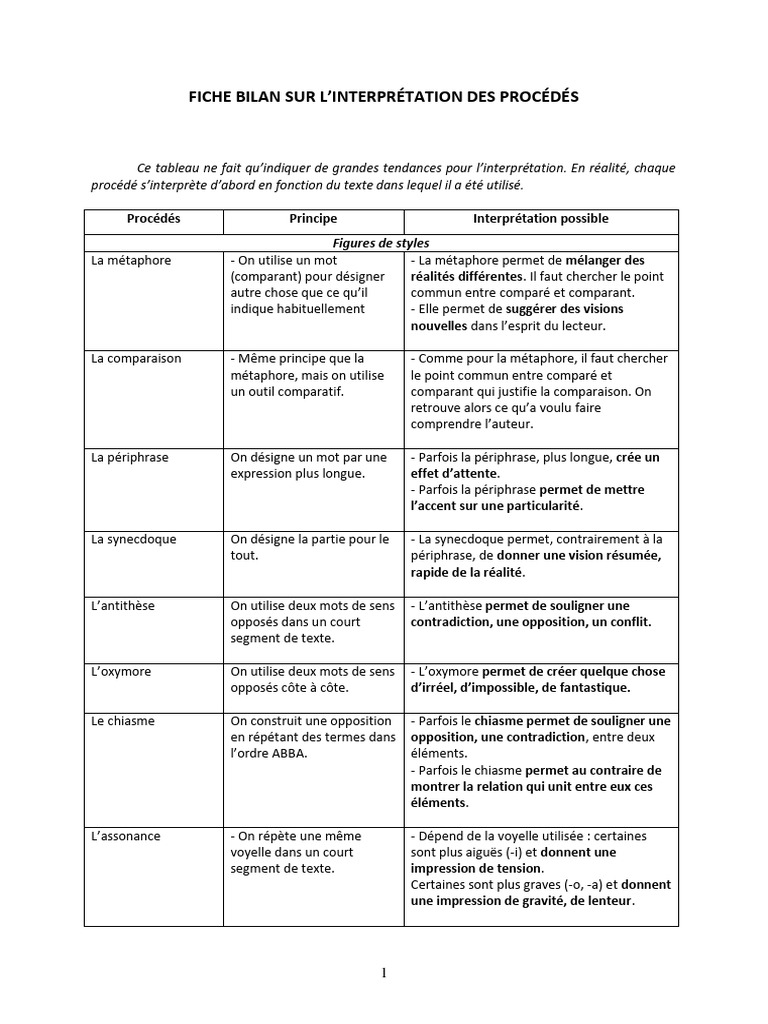 Interprétation des procédés littéraires | PDF | Métaphore | Phrase
