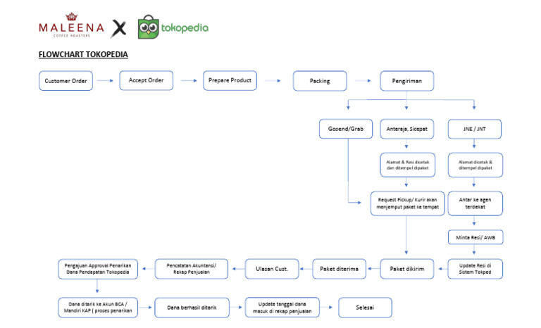 Flowchart Penjualan Online Tokopedia: Panduan Lengkap dari Pembuatan Produk hingga Pengiriman