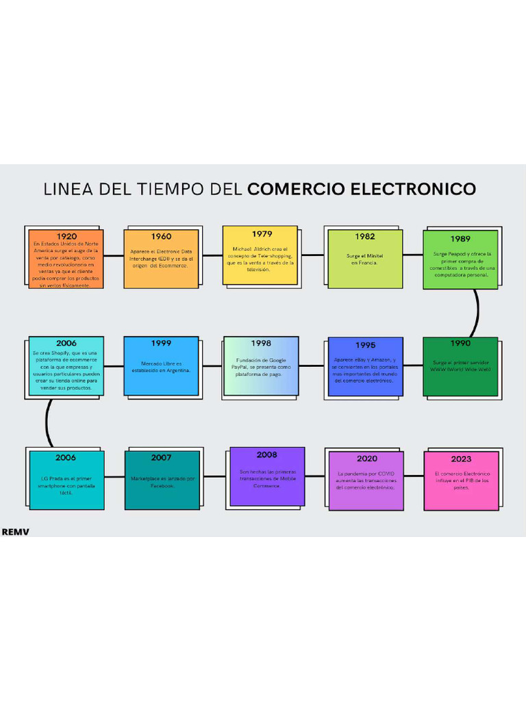 Línea Del Tiempo Del Comercio Electrónico | PDF