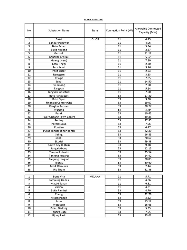 TNB Substation Capacity Overview | PDF | Malaysia