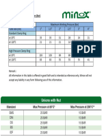 Minox Pressure Rating - Clamp, Union