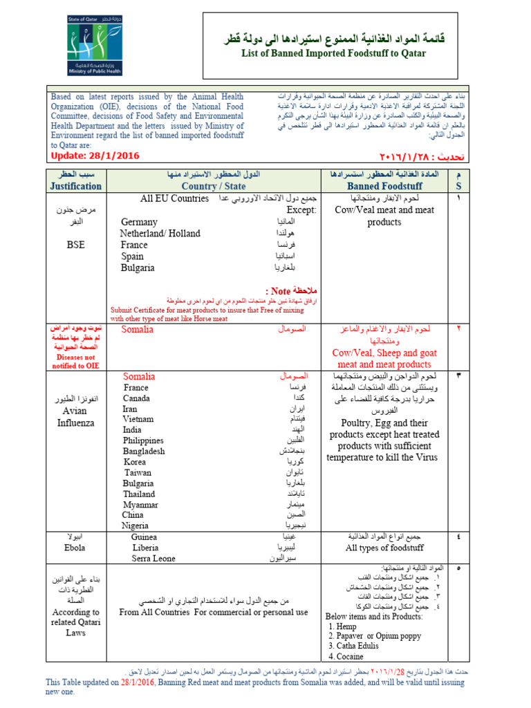 List of Banned Imported Foodstuffs To Qatar - 28.01.2016 | PDF