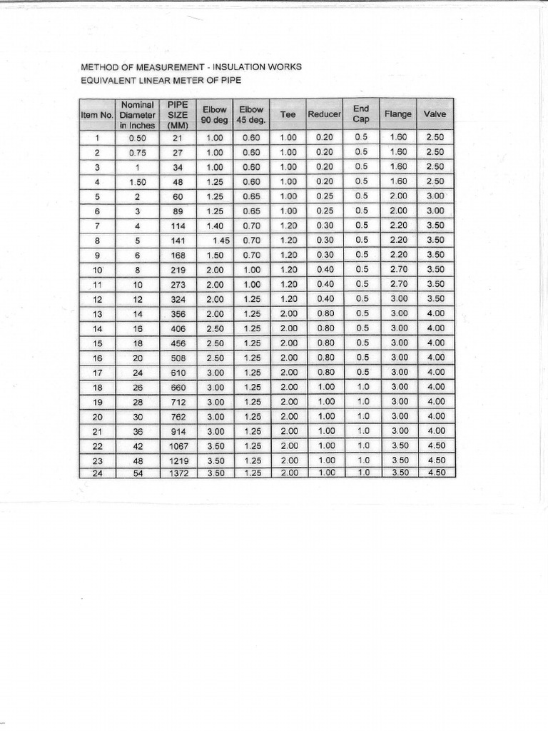 Insulation Measurement | PDF