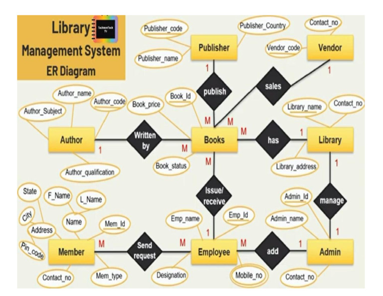 Library Managment System Er Diagram | PDF