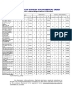 Performance of Schools October 2011 Interior Designer Board Exam Results