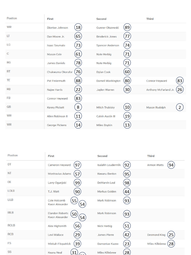 2026 PITTSBURGH STEELERS DEPTH CHART intelligence overview