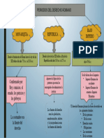 Mapa Conceptual Epocas Derecho Romano