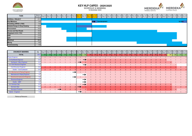 HLP Capex Engineering Manning - Rev1 | PDF | Engineering