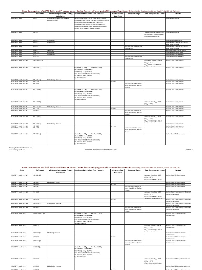 Hyrostatic Testing Code Comparison by Gautam Rathinam | PDF | Boiler ...