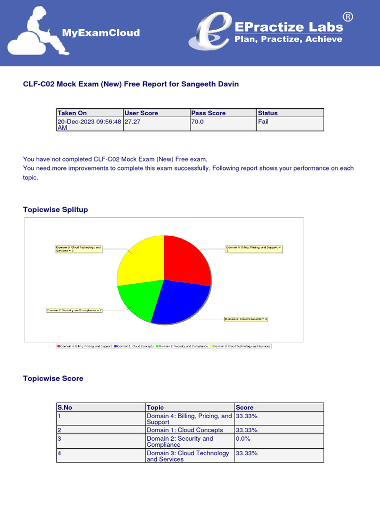 Myexamcloud Examreport | PDF | Finance & Money Management