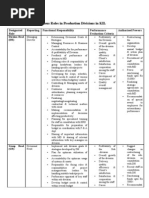 Job Descriptions For Various Roles in Production Divisions in KIL