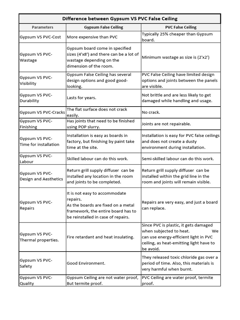 Difference Between Gypsum and PVC Panel PDF Polyvinyl Chloride