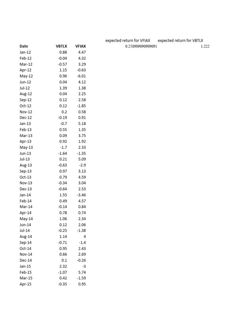 vbtlx-and-vfiax-monthly-returns-pdf-investing-mathematical-finance