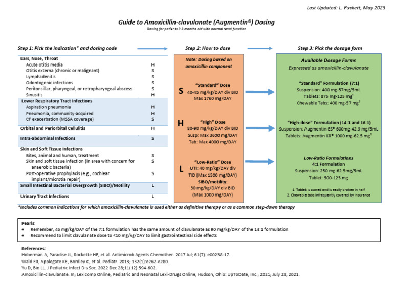 Augmentin Dosing Guide | PDF